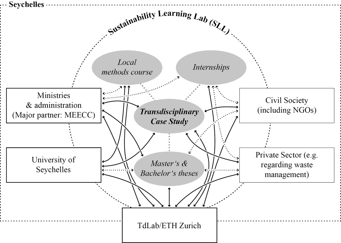 Vergrösserte Ansicht: Grafik zur Struktur des Reallabors «Seychellen»