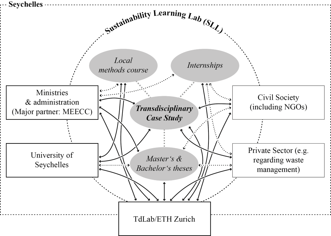 Enlarged view: Graphic of the structure of the Seychelles' Living Lab